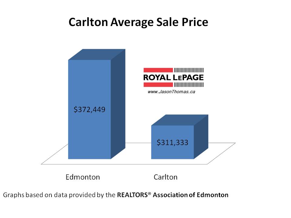 Carlton Average Sale Price Edmonton